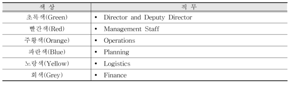 비상운영센터의 직무별 색상구분 기준