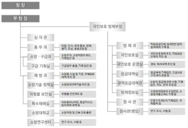 일본 소방청 조직도