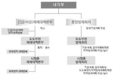 일본의 재난관리 임시 조직