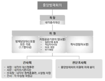 중앙방재회의 조직도