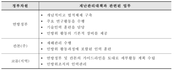 스위스의 재난관리체계