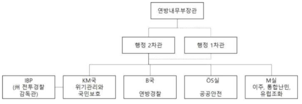 독일 연방내무부 위기관리 관련 조직