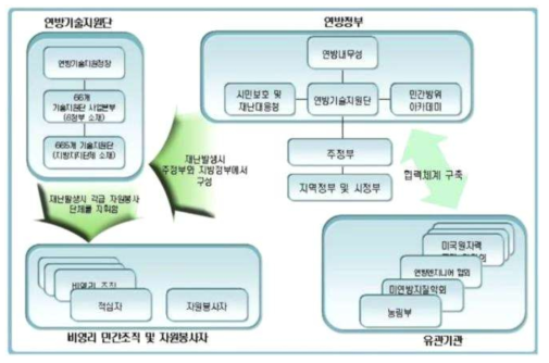 독일의 재난관리체계