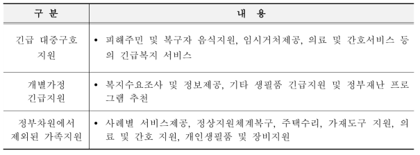 NVOAD의 재난 대비 대응 복구의 역할