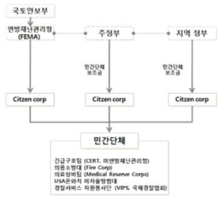 시민봉사단(Citizen Corps) 민관협력 체계