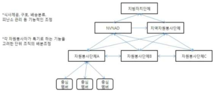 일본 지방정부와 자원봉사 단체 간 네트워크 형태