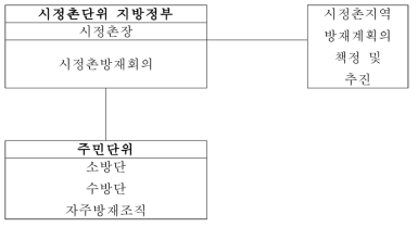 일본의 지역방재체계