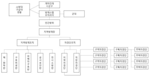 스위스 민간방위조직도