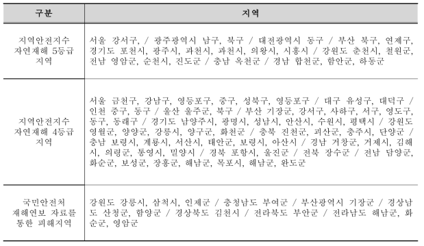 지역안전지수 자연재해 4～5등급 지역 및 통계자료에 의한 지역 현황