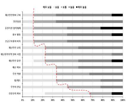 농촌지역 재난 안전대책 수준