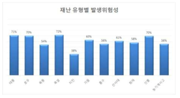 재난유형별 발생위험성에 대한 설문조사 결과