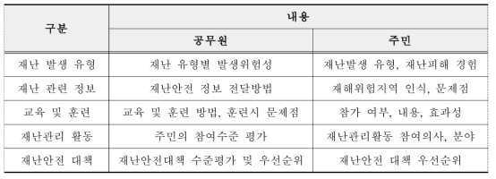 설문조사 항목 및 세부 내용