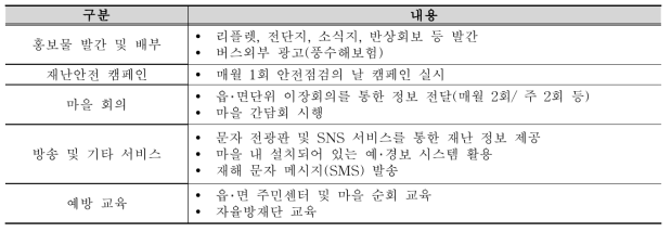 재난안전 정보 제공 방법