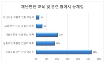 재난 안전 교육 및 훈련 참여시 문제점 조사