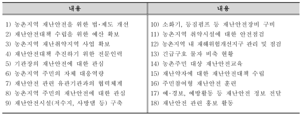 농촌지역에 재난안전대책 수준 평가 항목