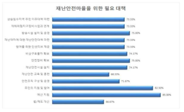 재난안전마을을 위한 필요 대책 조사