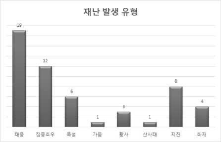 주민의 재난 발생 유형별 건 수