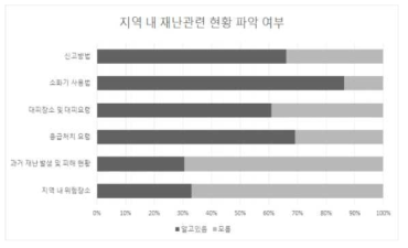 주민의 지역 내 재난관련 현황 파악 여부