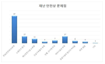 지역의 재난 안전상 문제 요인 도출