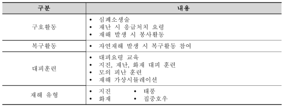 주민이 참여하고자 하는 재난안전관련 활동