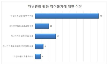 재난관리 활동 참여불가에 대한 이유