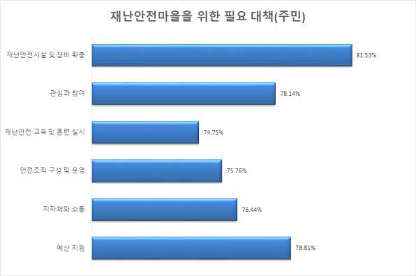 주민관점에서의 재난안전마을을 위한 필요대책