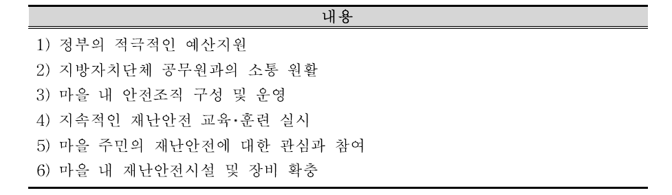 주민 대상 재난안전마을을 만들기 위한 필요 대책 조사