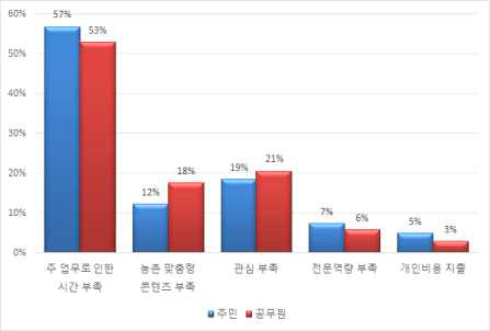 주민 재난관리 활동 문제 비교