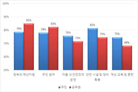 재난안전대책의 우선순위 비교