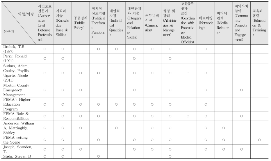 재난관리자의 역량