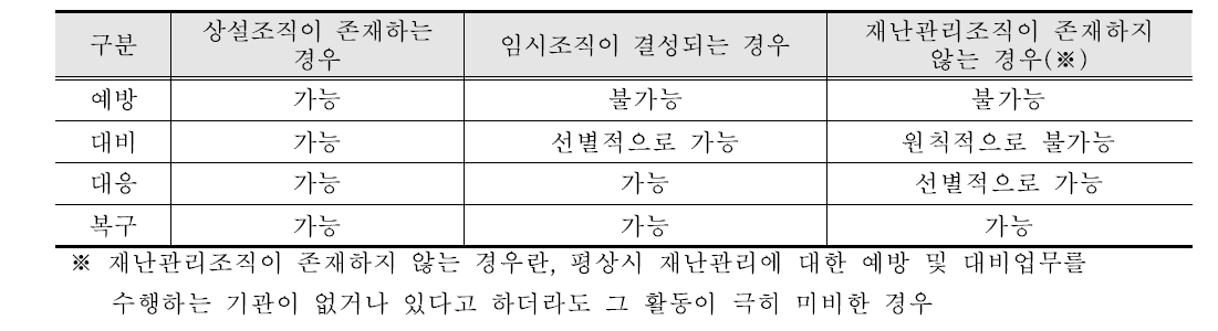 조직 형태에 따른 기능 분류