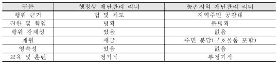 재난관리 리더 구분