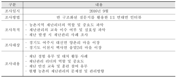 농촌지역 인터뷰 조사 개요