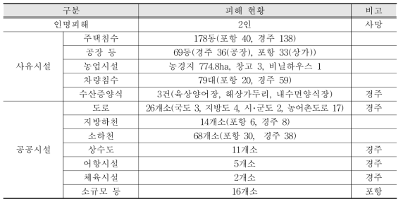 태풍 피해 현황(2016.10.11. 기준)