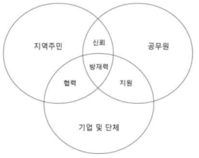 삼위일체 재난관리체계의 모형