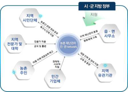 농촌 재난관리 민·관 네트워크 체제