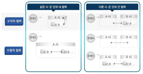 네트워크 유형