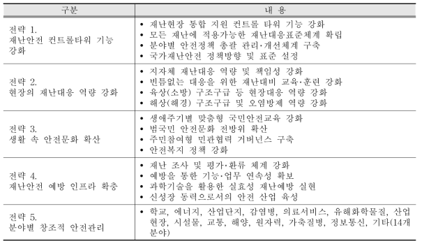 국가안전관리기본계획의 5대전략