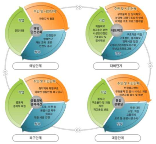 네트워크의 단계별 활동 내용