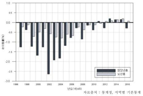 연령대별 농촌 순인구이동률 추이(1997 – 2016)