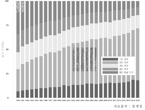 농촌 가구구성의 변화(1990-2016)