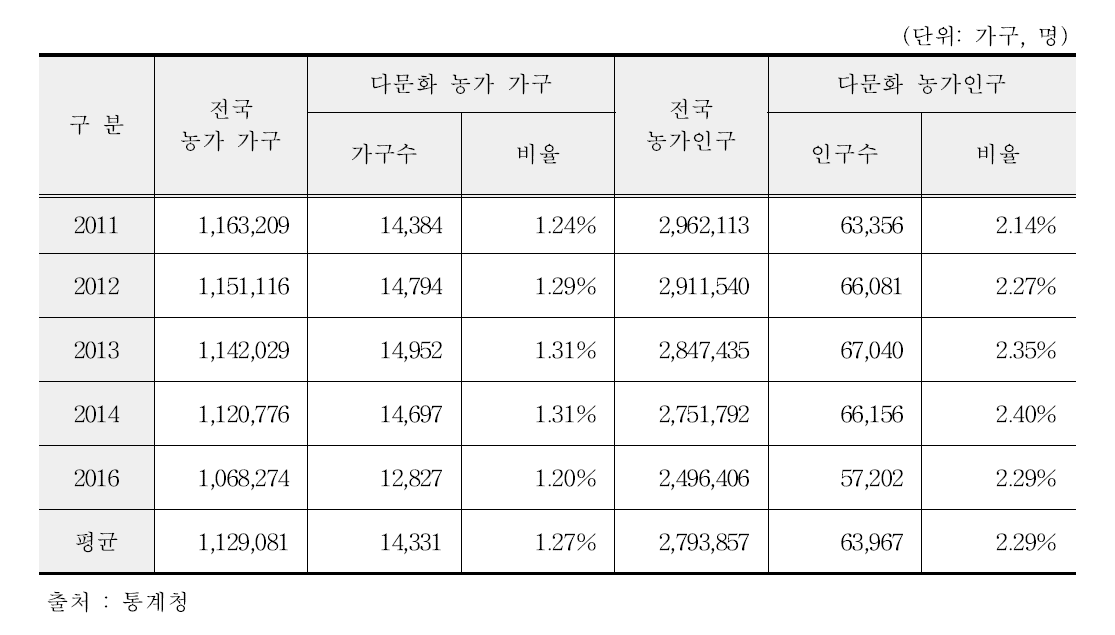 다문화 농가 현황(2011-2016)