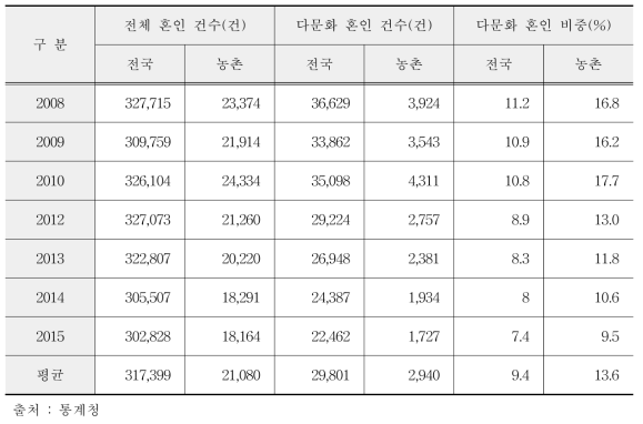 농촌과 전국의 다문화 혼인 비교