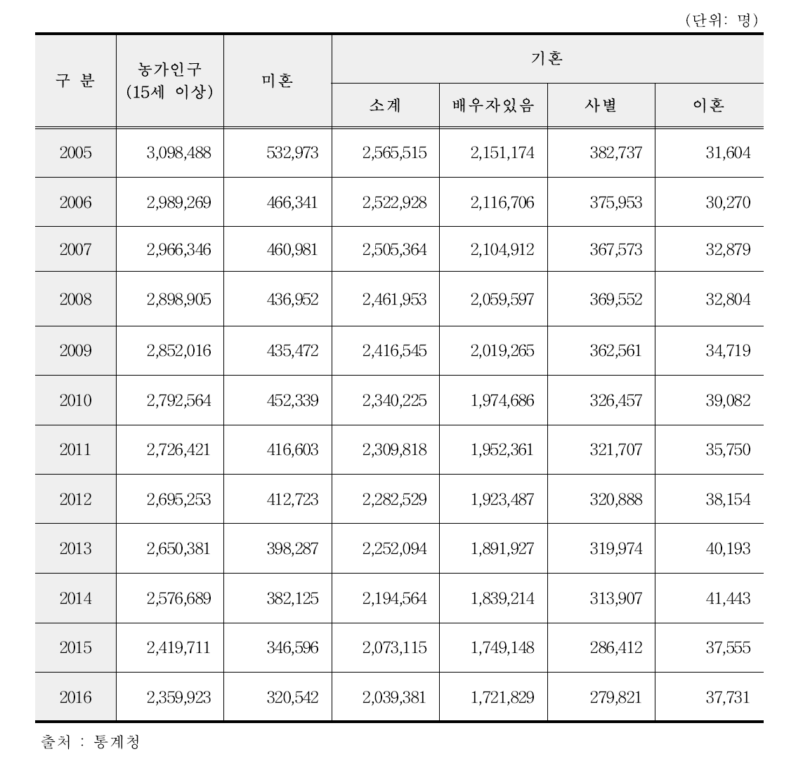 혼인상태별 농가 인구(2011-2016)