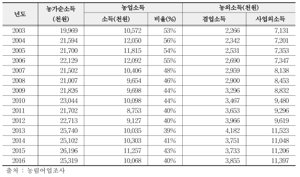 연도별 농가의 소득구조