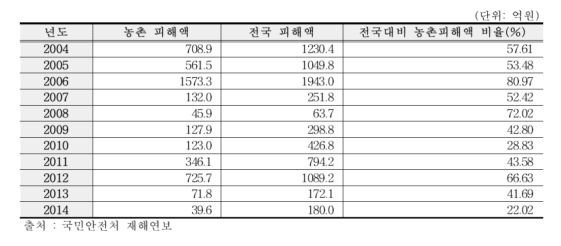 연도별 재해피해액 비교