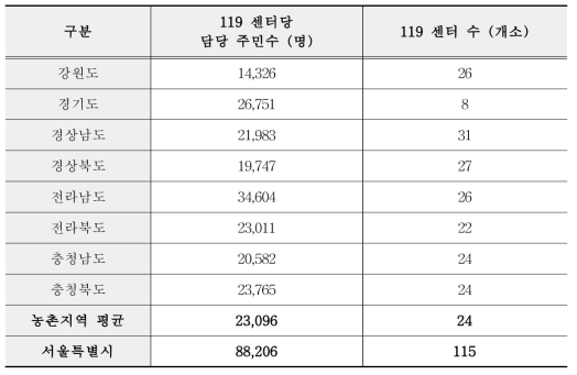 연도별 재해피해액 비교