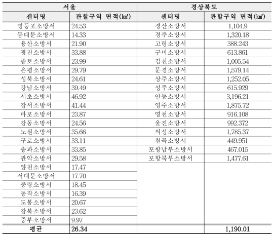 서울과 경상북도의 119센터별 담당 관할 범위 면적 비교