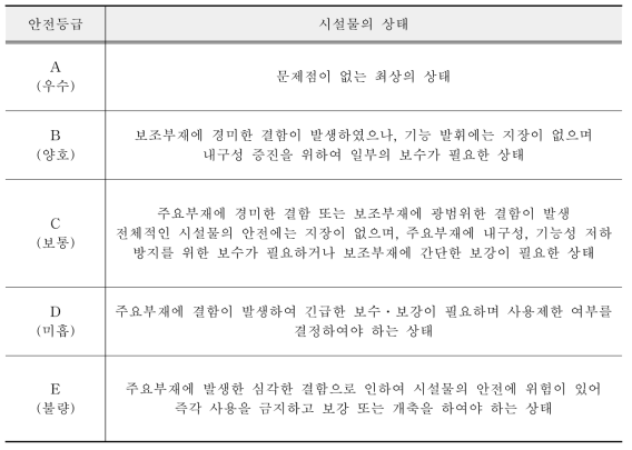 저수지의 상태에 따른 안전등급