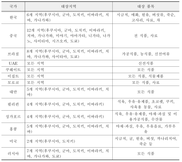 주요 국가의 농식품 수입금지 조치 대상지역 및 품목(2011.06기준)